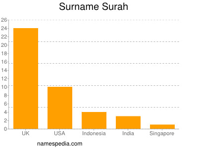 Familiennamen Surah