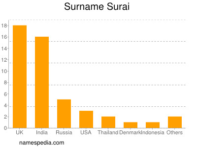 Surname Surai