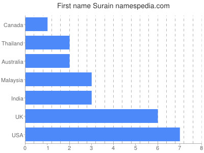 prenom Surain