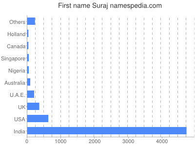 prenom Suraj