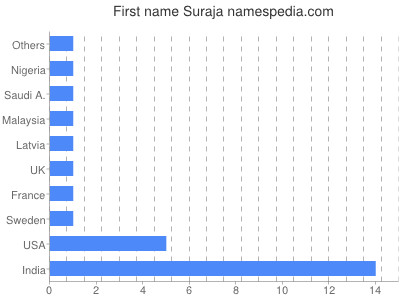 Vornamen Suraja