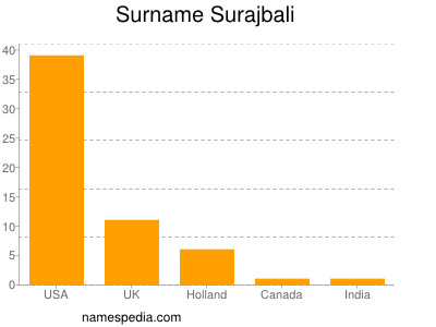 Surname Surajbali