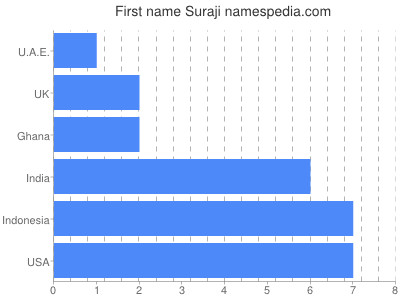 Vornamen Suraji