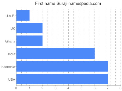 prenom Suraji