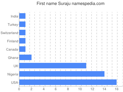 Given name Suraju
