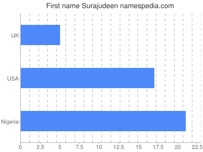 Given name Surajudeen