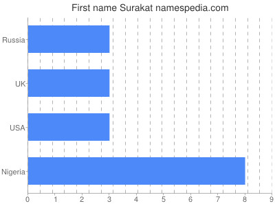 Vornamen Surakat