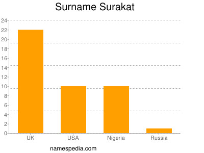 Surname Surakat