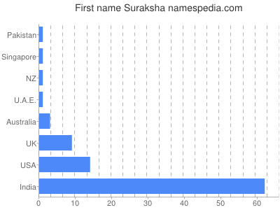 Vornamen Suraksha