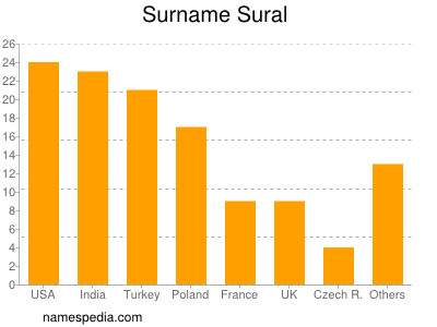 Familiennamen Sural