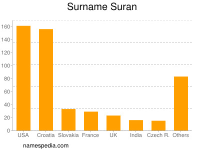 Surname Suran