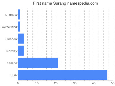 Given name Surang