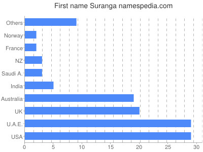 Vornamen Suranga