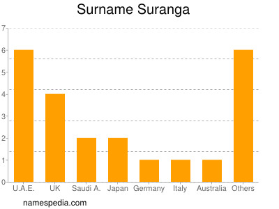 Familiennamen Suranga