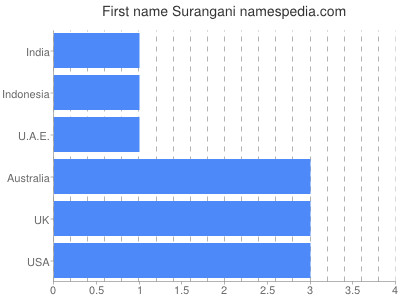 Given name Surangani