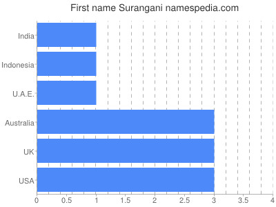 Vornamen Surangani