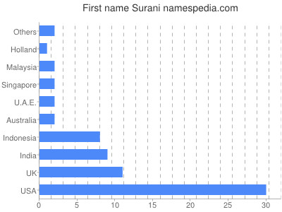 Vornamen Surani