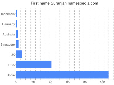 prenom Suranjan