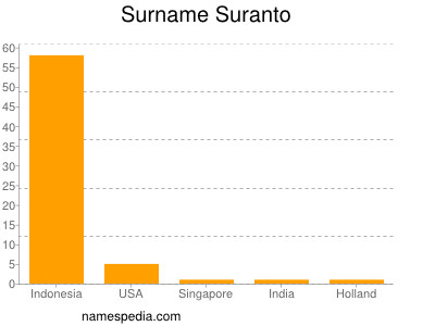 Familiennamen Suranto