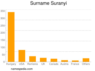 Familiennamen Suranyi