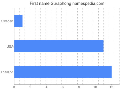 prenom Suraphong