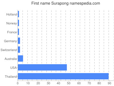 prenom Surapong