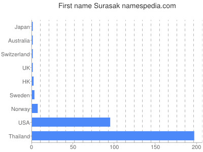 Given name Surasak