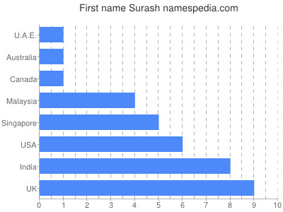 Vornamen Surash