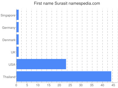 Vornamen Surasit