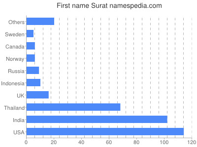 Vornamen Surat