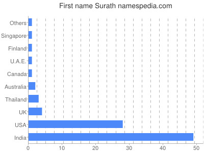Given name Surath
