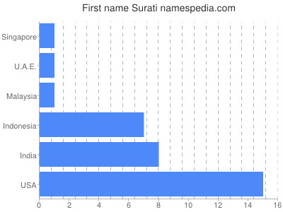 Vornamen Surati