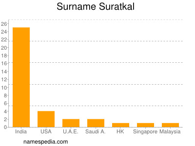 Familiennamen Suratkal