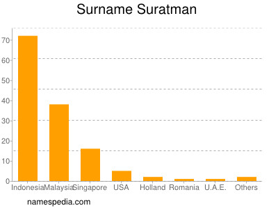 Familiennamen Suratman