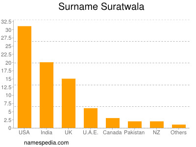 Familiennamen Suratwala