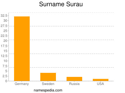 Familiennamen Surau