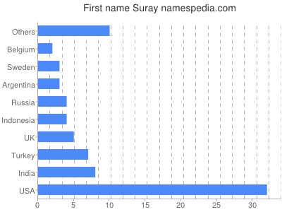 Vornamen Suray
