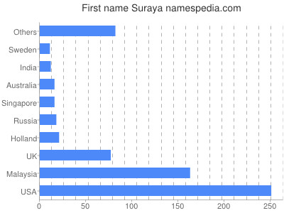 Given name Suraya