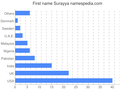 prenom Surayya