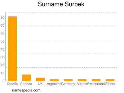 Familiennamen Surbek