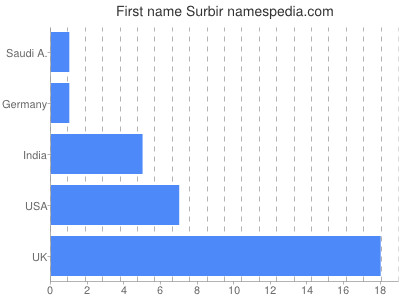 Given name Surbir