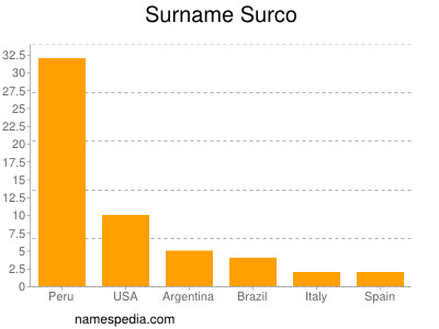 Familiennamen Surco