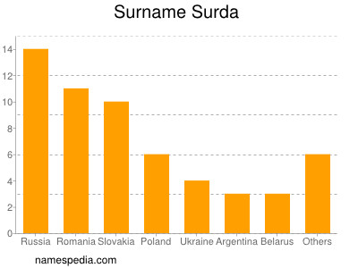 Familiennamen Surda