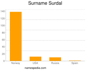 Familiennamen Surdal