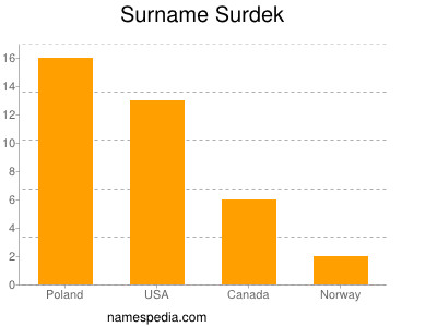 Familiennamen Surdek