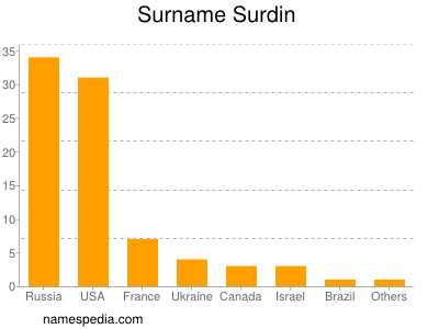 Familiennamen Surdin