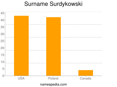 Familiennamen Surdykowski
