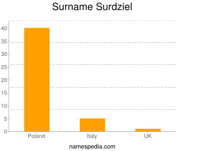 Familiennamen Surdziel