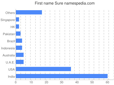 Vornamen Sure