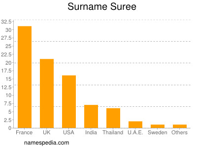 Familiennamen Suree